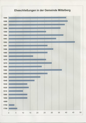 Eheschließungen in der Gemeinde Mittelberg 1700-1999