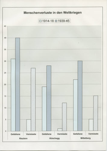 Menschenverluste in den Weltkriegen 1914-1918; 1939-1945